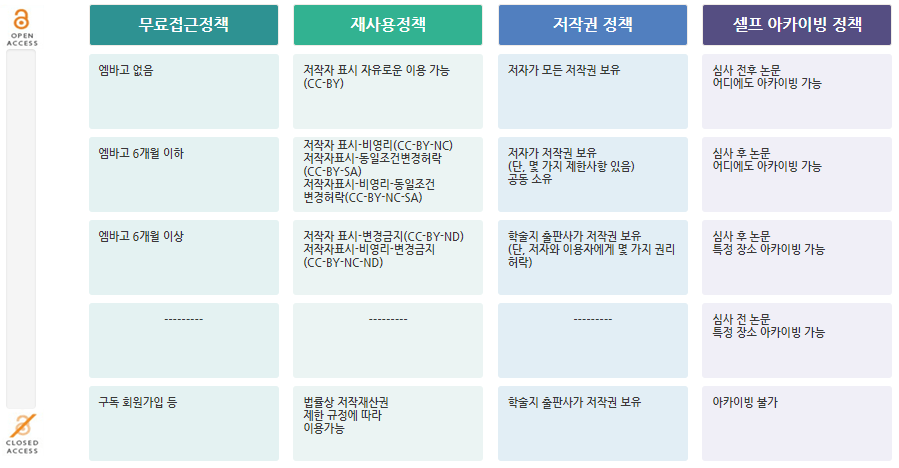 학술지 오픈액세스 저작권 정책 수준