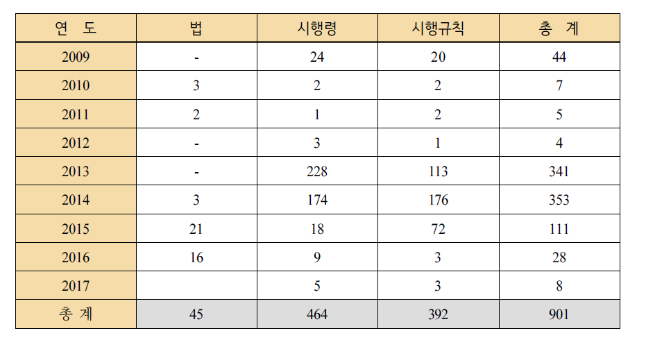 연도별 규제재검토 조항 신설추이(조문 수 기준)