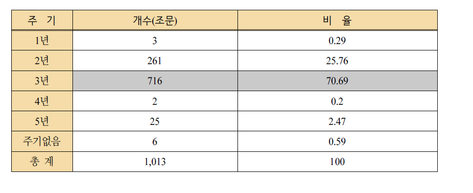 재검토주기별 조문개수 및 비율