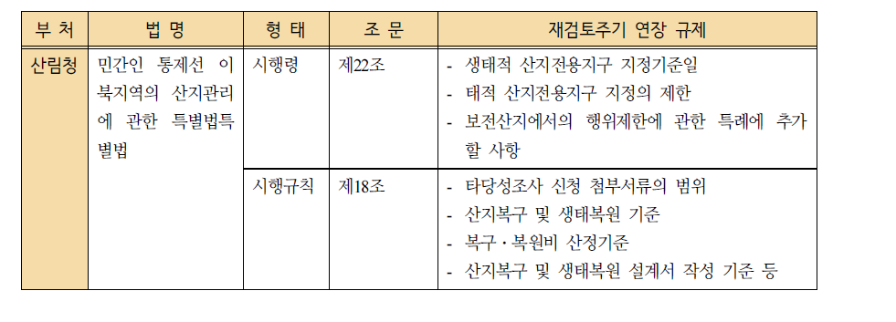 재검토주기 연장개정 규제(2년에서 5년으로)