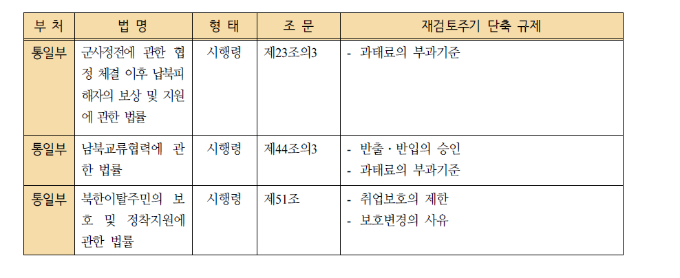 재검토주기 단축개정 규제(3년에서 2년으로)