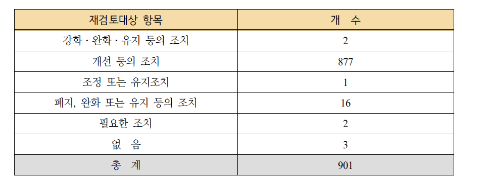 재검토 이후 후속조치 의무 비교