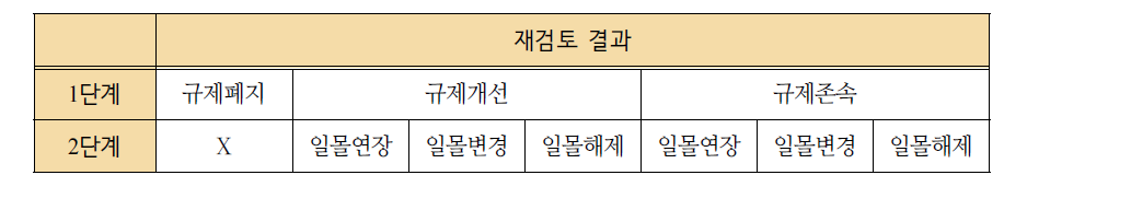 규제개혁위원회의 일몰검토 방식