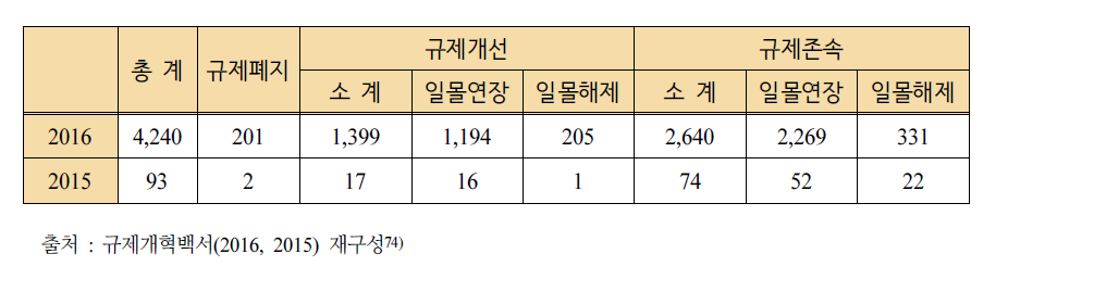 재검토형 규제일몰제 심사결과(2015년~ 2016년)