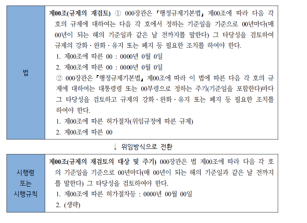 규제의 재검토 조항 입법모델안