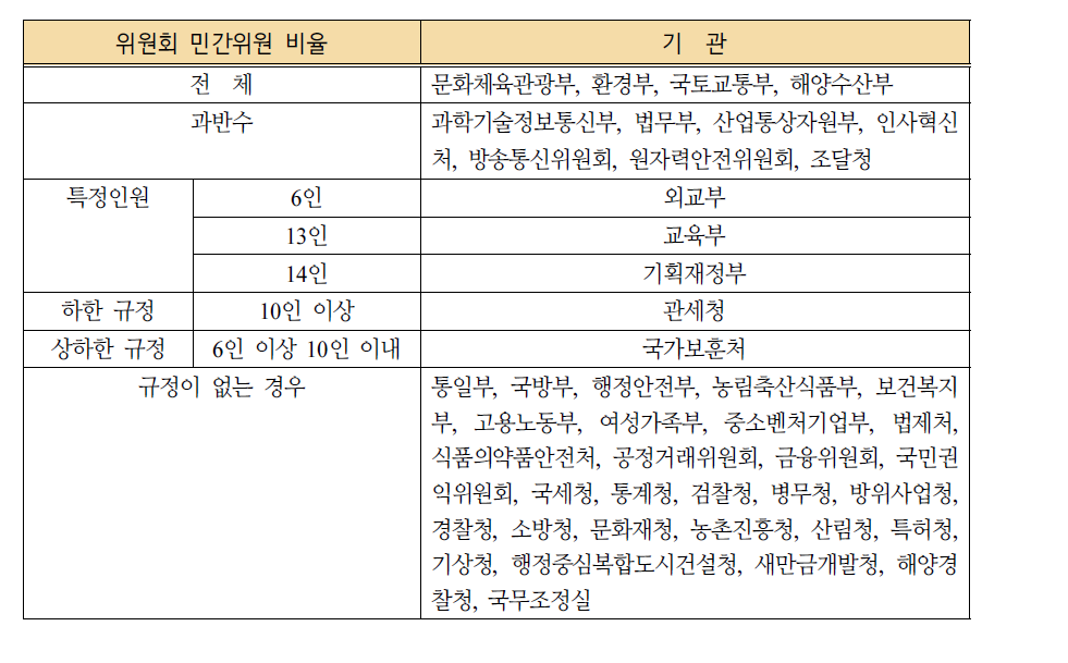 각 중앙행정기관 소속 규제개혁위원회 민간위원 비율 규정 비교