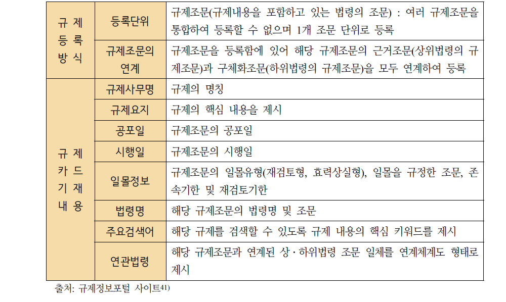 규제등록방식 및 기재사항