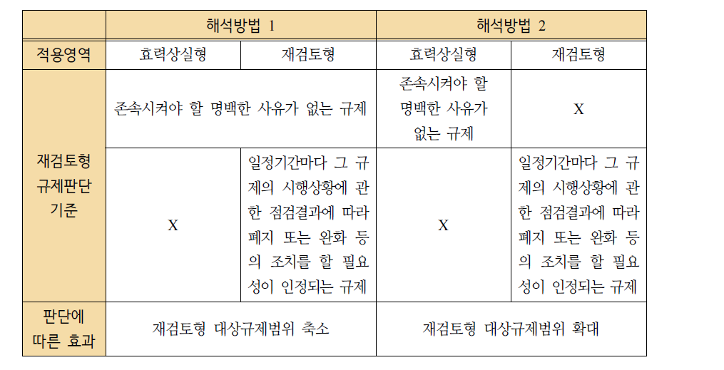 ｢행정규제기본법｣ 해석에 따른 재검토형 일몰대상범위의 차이