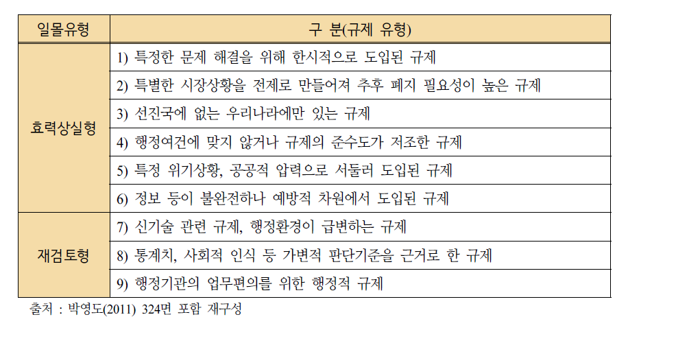 효력상실형과 재검토형 일몰제가 적합한 영역