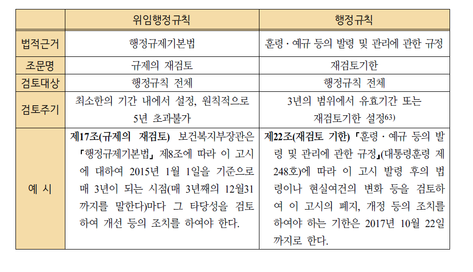 행정규칙에 근거하는 재검토 방식