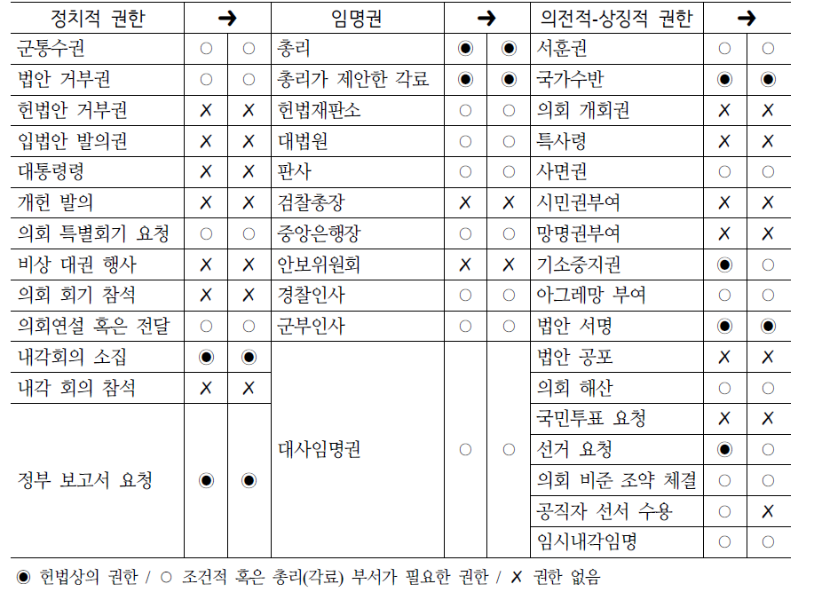 2012년 개헌을 통한 대통령의 권한 변화