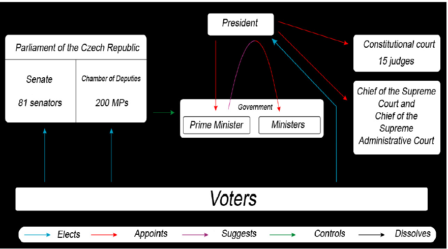 체코의 정치체제