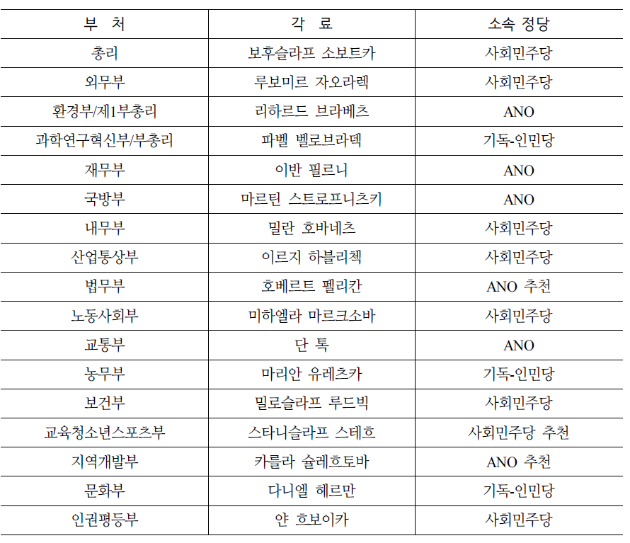 체코의 정부부처와 각료 (2017년 8월 3일 현재)