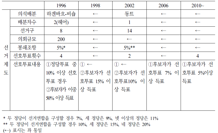 1996~2013년 체코의 선거제도 변화