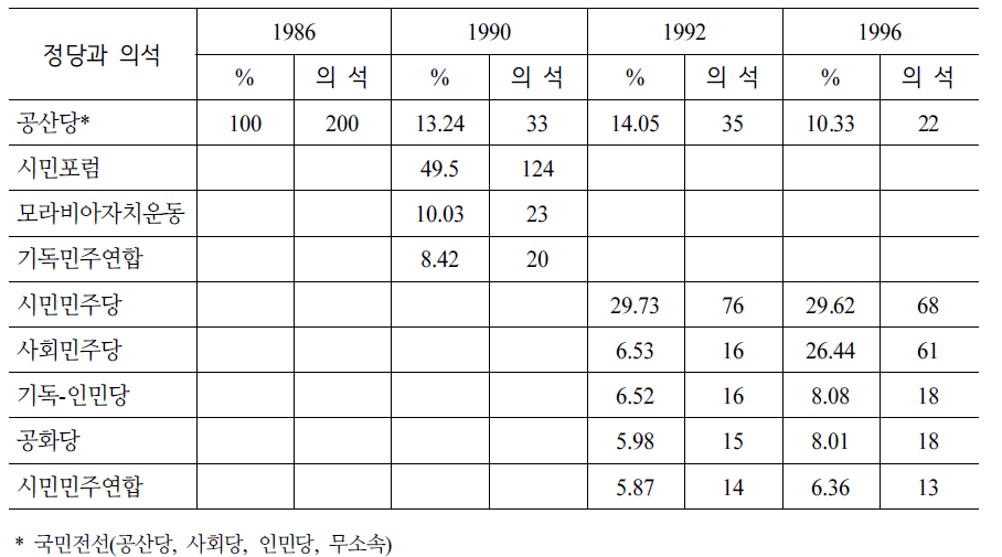 1986-1996년 하원선거 결과