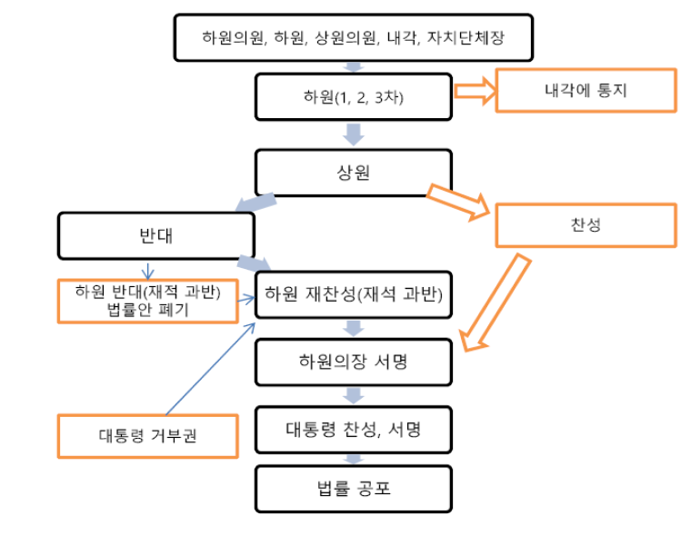 입법 절차