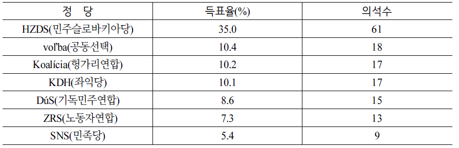 1994년 제1대 총선