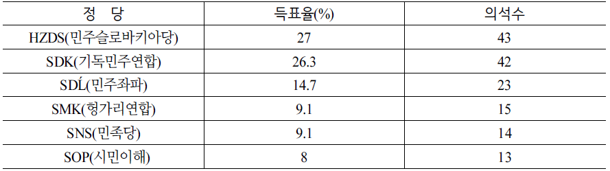 1998년 제2대 총선