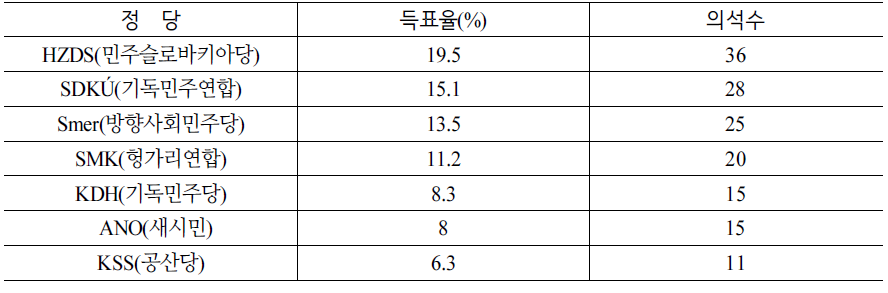 2002년 제3대 총선