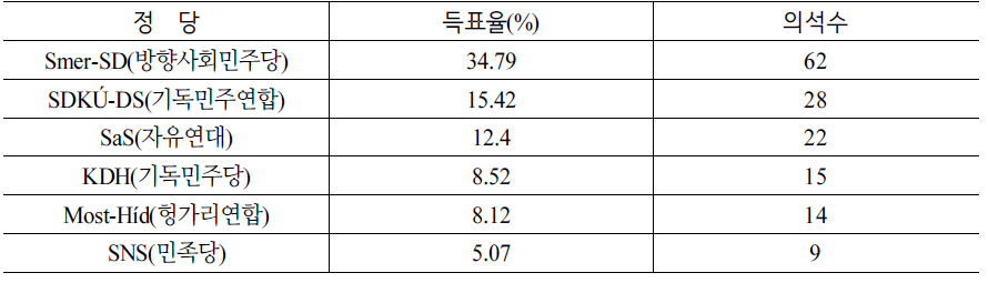 2010년 제5대 총선