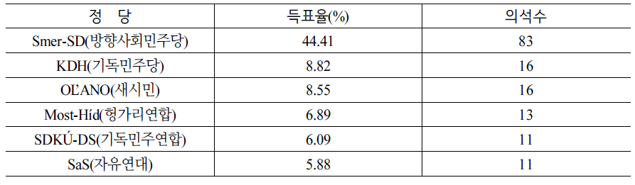 2012년 제6대 조기 총선(earlier election)