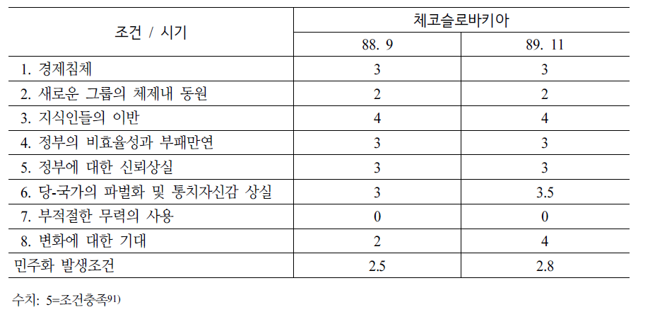 체코슬로바키아 민주화 발생 조건