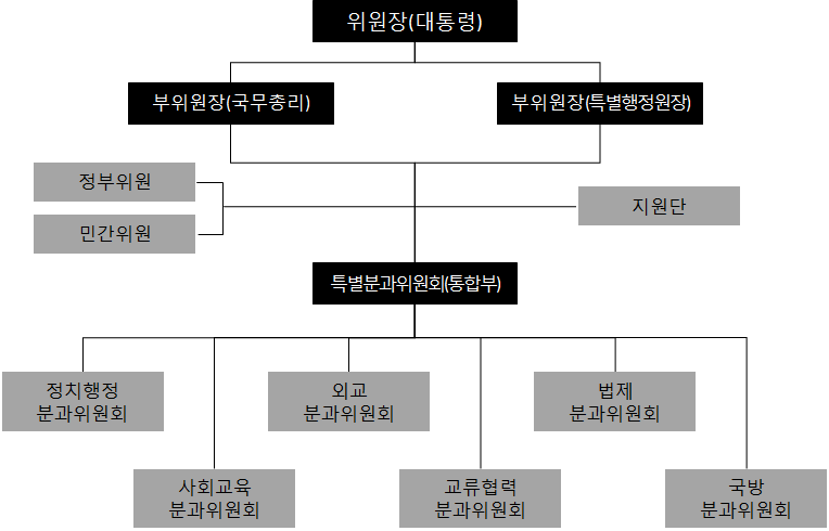 (가칭)한반도통합추진위원회 조직 형태(안)