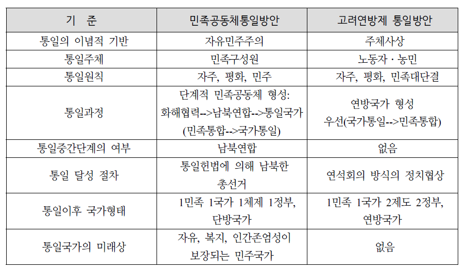 민족공동체통일방안과 고려연방제 통일방안 비교