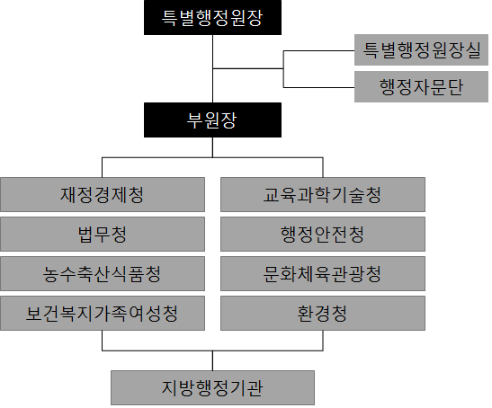 (가칭)특별행정원 조직도(제1안)