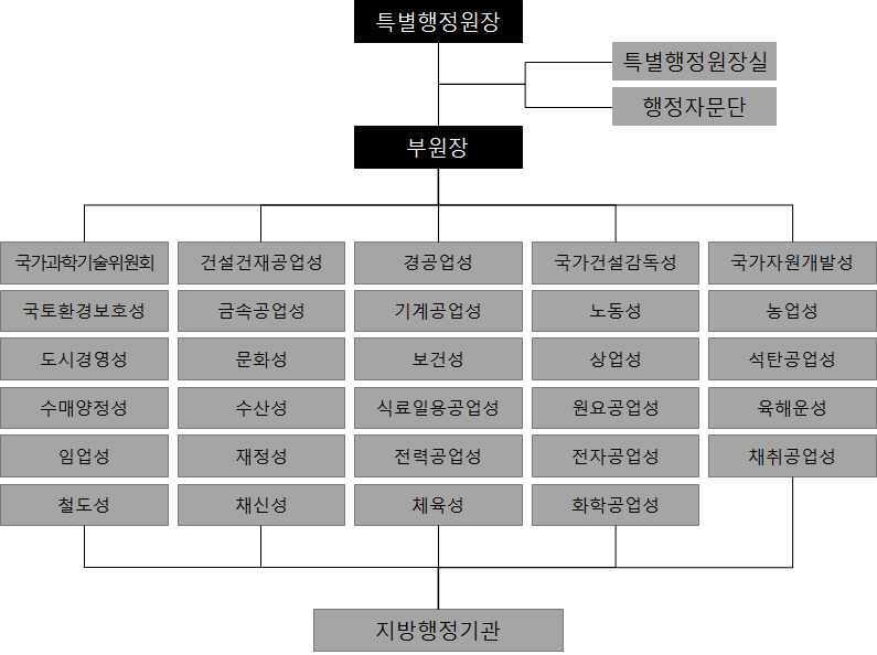 (가칭)특별행정원 조직도(제2안)