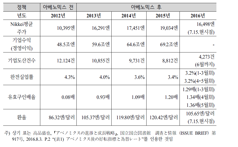 아베노믹스 후 경제상황 변화