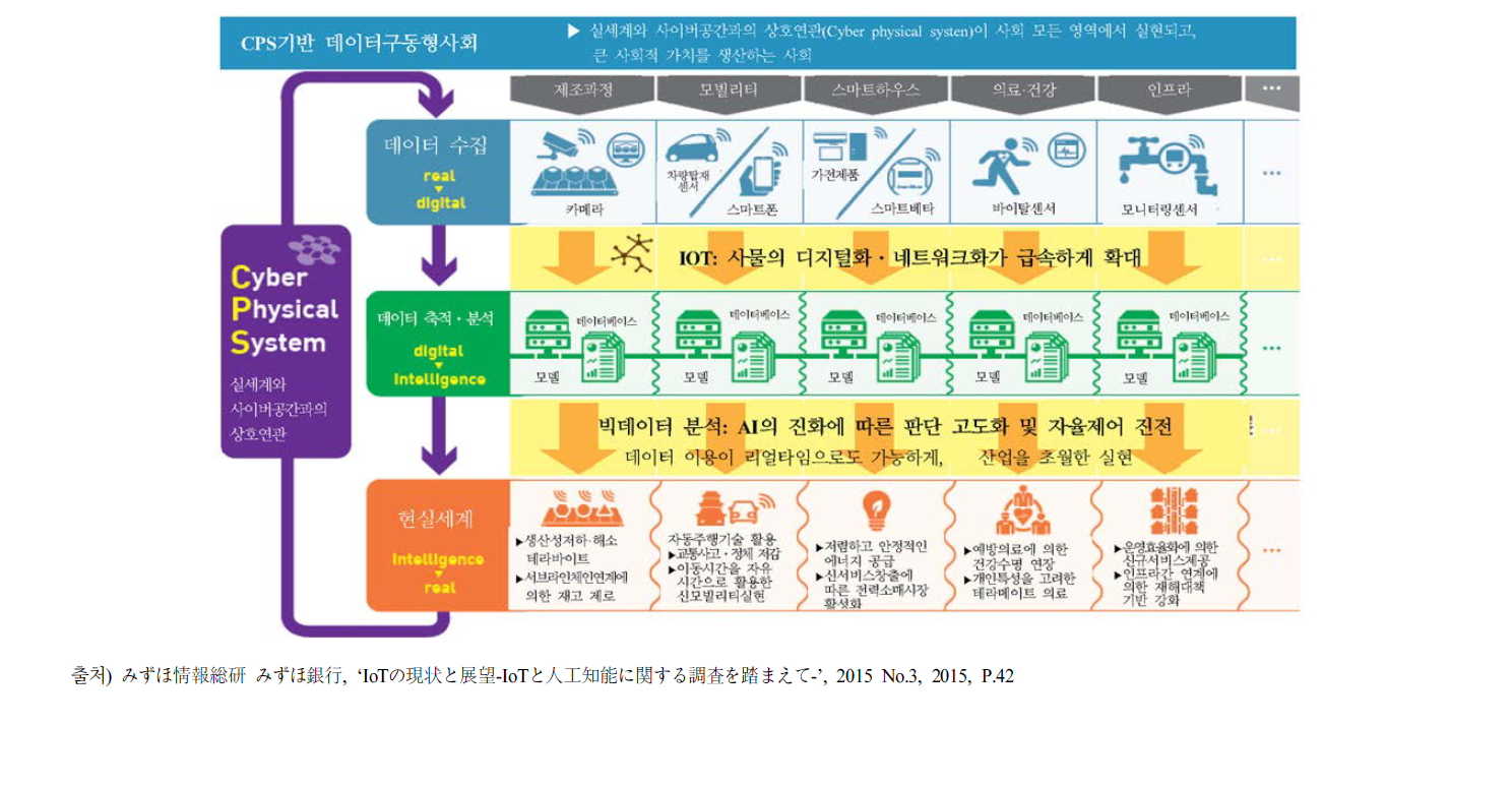 CPS에 의한 데이터 구동형 사회 개념도