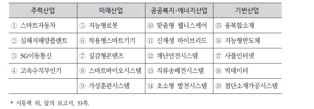 박근혜정부의 미래성장동력 통합 대상 분야(19대 분야)