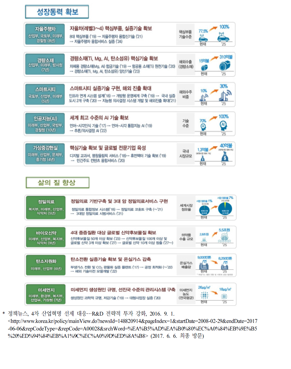 9대 국가전략 프로젝트별 목표