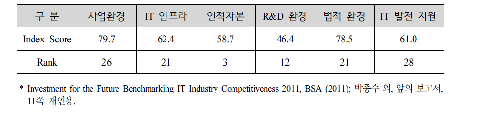2011년 대한민국 IT 산업의 부문별 경쟁력