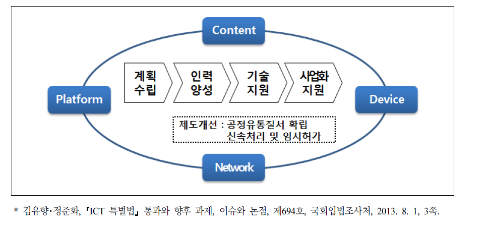 ICT 지원 생태계