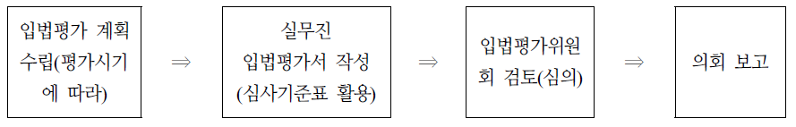 조례 사후 입법평가의 운영 방식