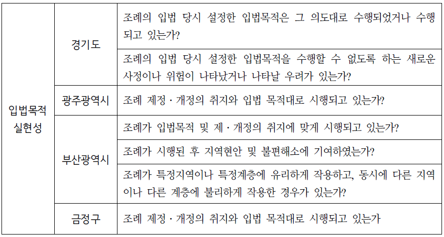 입법목적 실현성 항목의 지방자치단체별 세부항목 비교