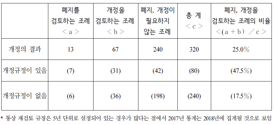 2012년까지의 자치기본조례 개정 경과