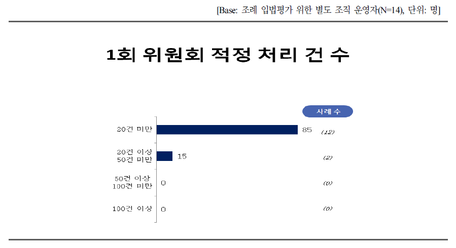 1회 위원회 개최시 적정한 처리 조례 입법평가 건수