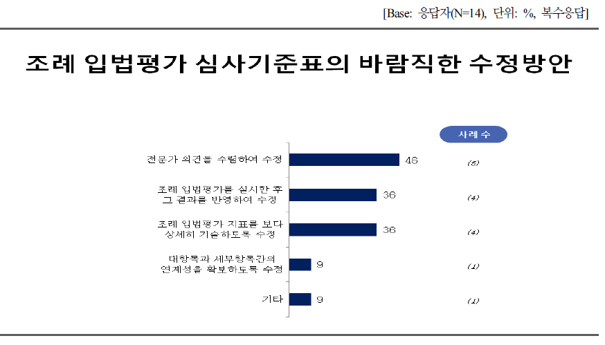 조례 입법평가 심사기준표의 바람직한 수정 방안