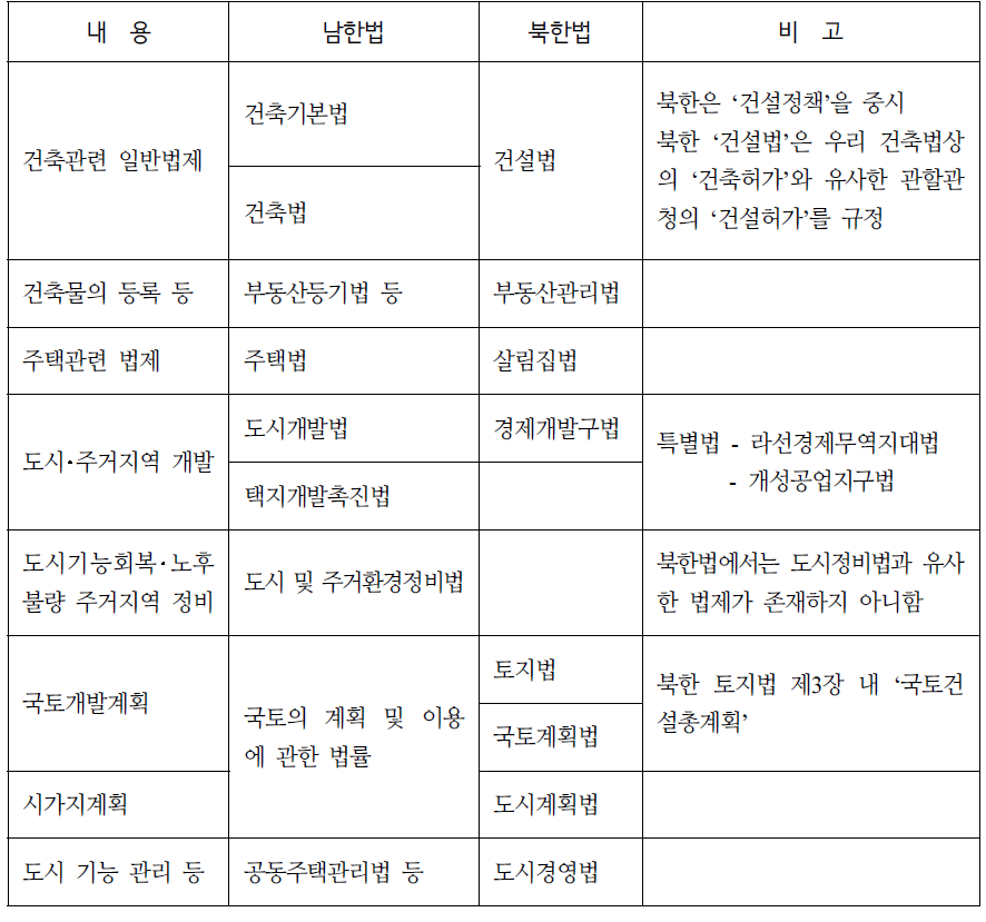 남북한 건설법제 간 유사법률 비교