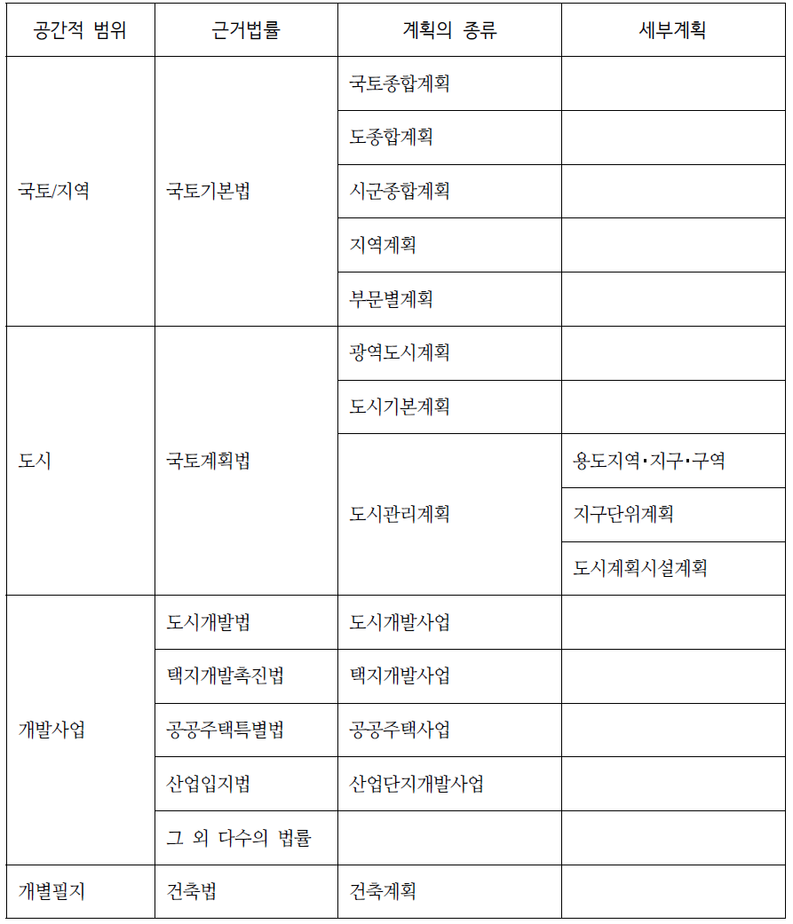 남한의 공간계획 체계