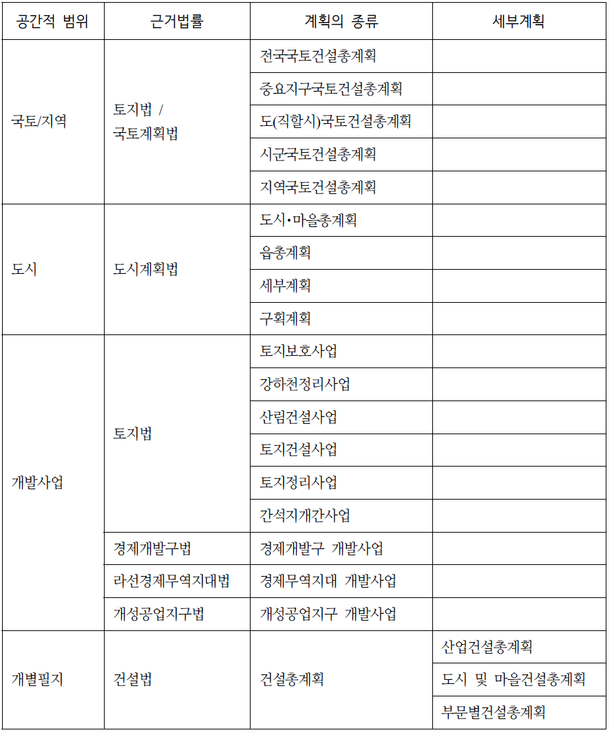 북한의 공간계획 체계