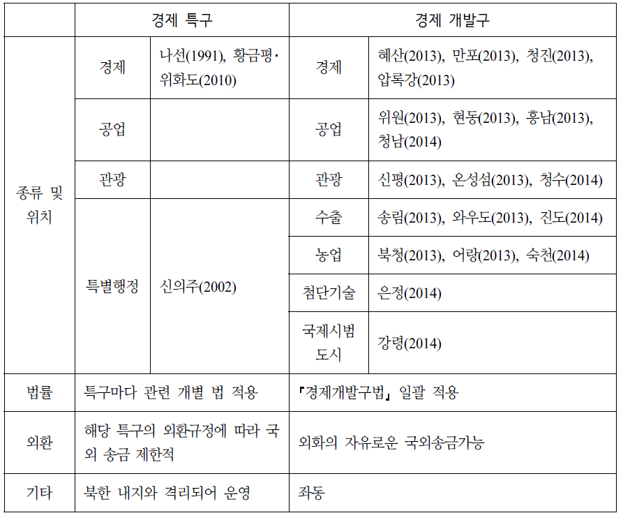 북한의 경제 특구･개발구