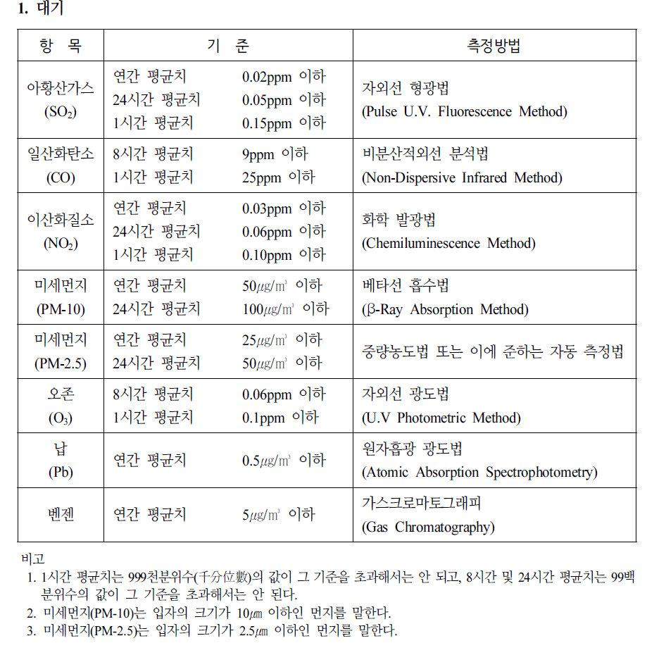 환경기준(제2조 관련)