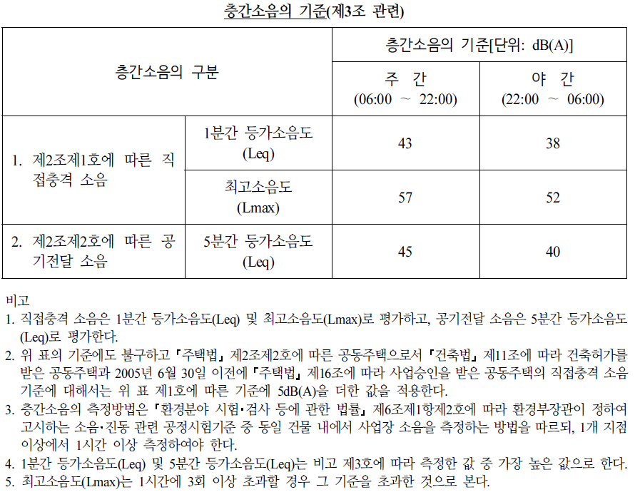 공동주택 층간소음의 범위와 기준에 관한 규칙 [별표]