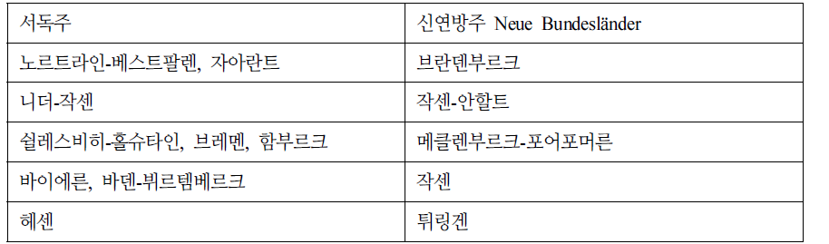 통일전후 각주 자매결연 상황