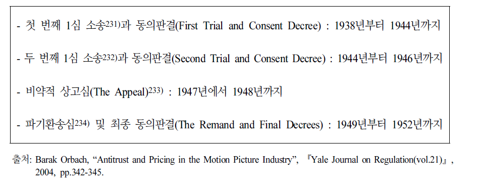 파라마운트 사건의 연도별 소송경과