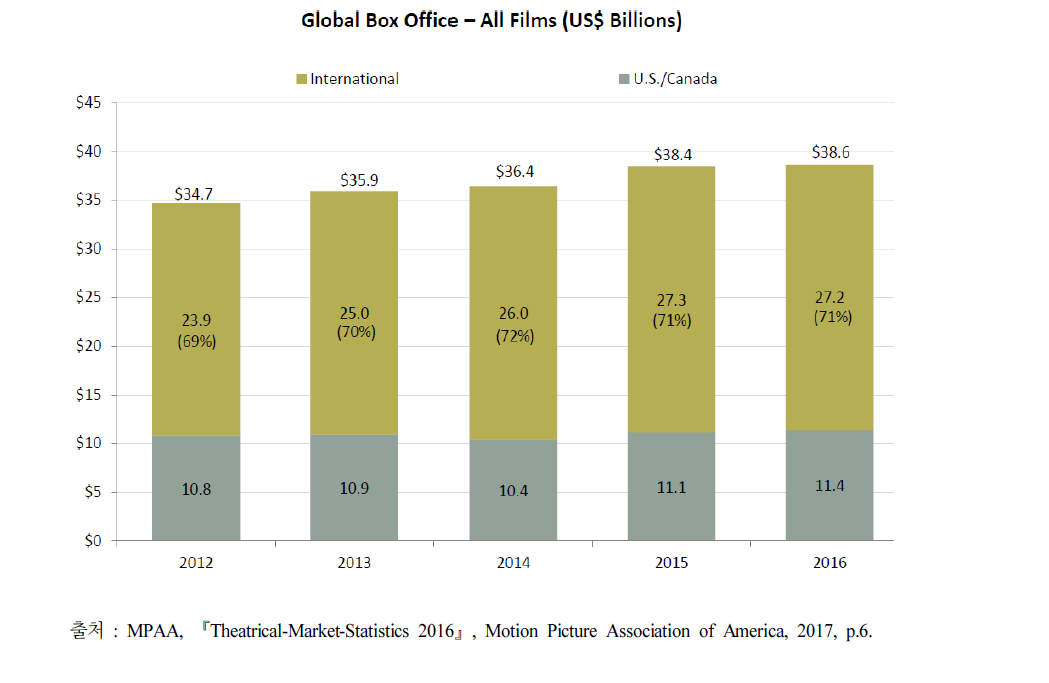 2016년 미국 영화의 글로벌 박스오피스